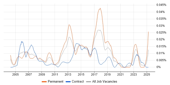 Job vacancy trend for Cisco Security Consultant in London