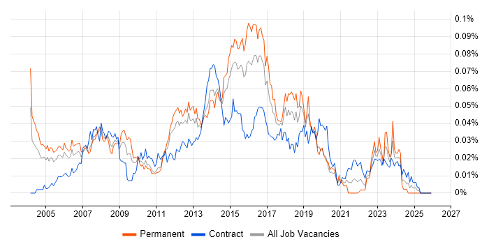 Cisco Security Engineer job vacancy trend in London