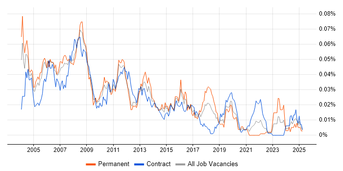 Job vacancy trend for Cisco Specialist in London