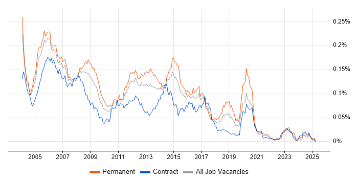 Job vacancy trend for Cisco Support in London Job vacancy trend for Cisco Support in London