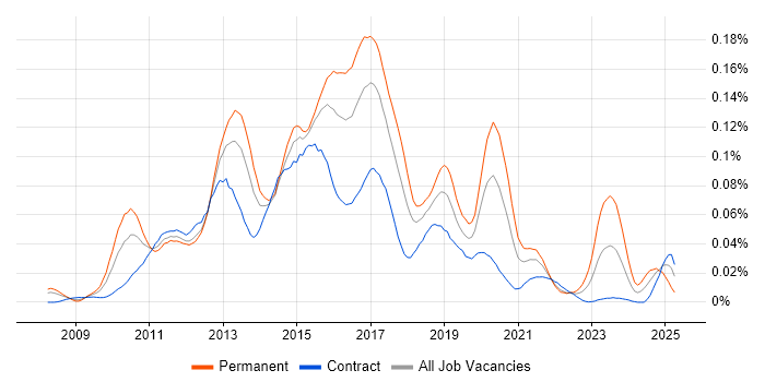Job vacancy trend for Cisco UCCX in London Job vacancy trend for Cisco UCCX in London