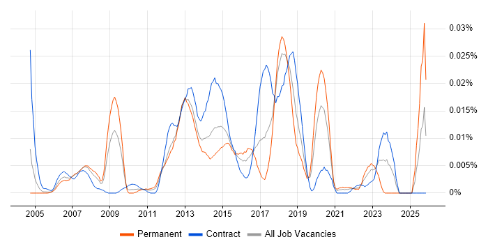 Cisco Wireless Engineer job vacancy trend in London