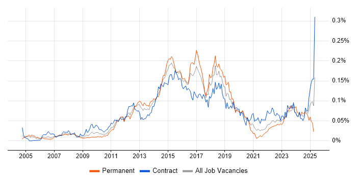 Job vacancy trend for Cisco Wireless in London Job vacancy trend for Cisco Wireless in London