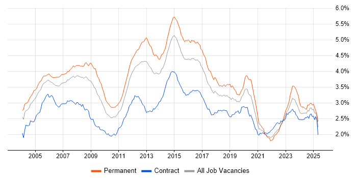 Job vacancy trend for Cisco in London