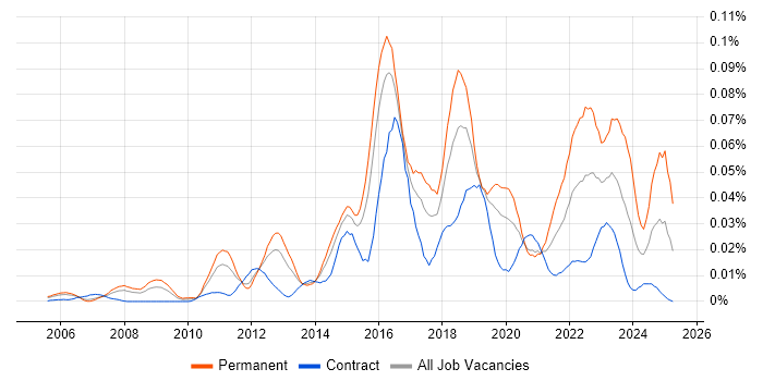 Job vacancy trend for CISMP in London Job vacancy trend for CISMP in London