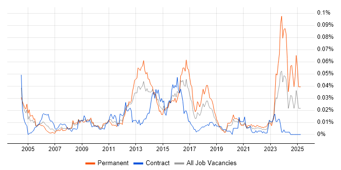 Job vacancy trend for CISSP Analyst in London