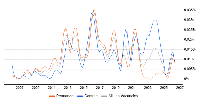 CISSP Architect job vacancy trend in London