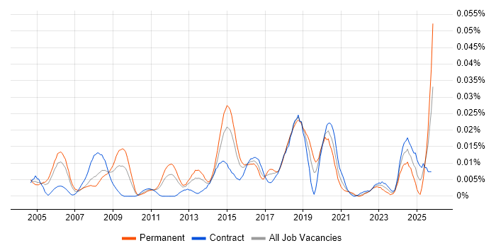 CISSP Engineer job vacancy trend in London