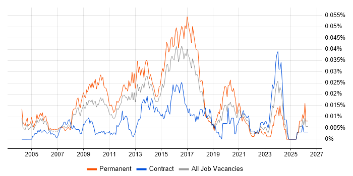 CISSP Manager job vacancy trend in London