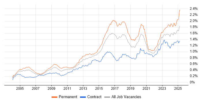 Job vacancy trend for CISSP in London Job vacancy trend for CISSP in London