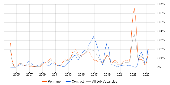 Job vacancy trend for CITP in London