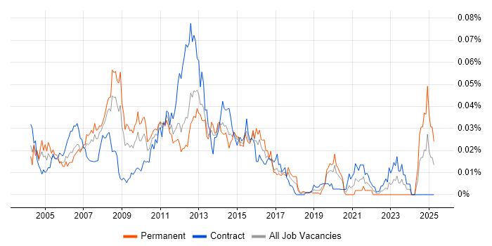 Job vacancy trend for Citrix Administrator in London