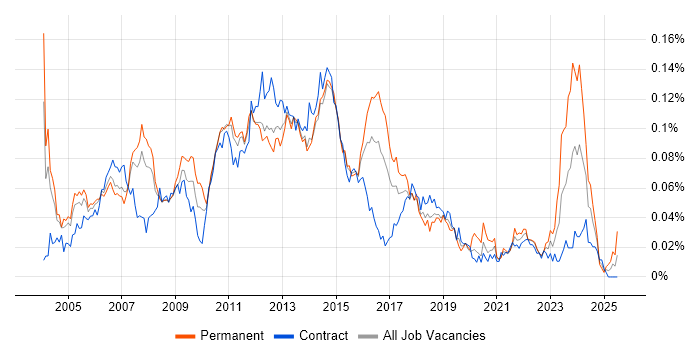 Job vacancy trend for Citrix Analyst in London