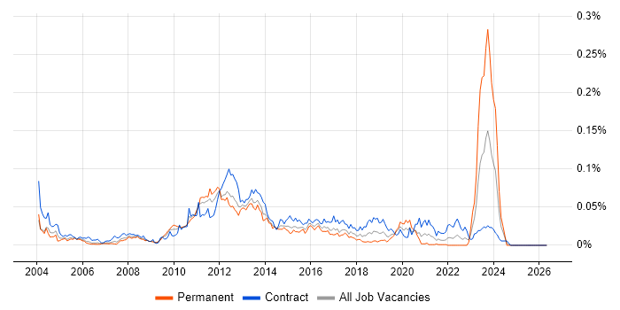 Citrix Architect job vacancy trend in London