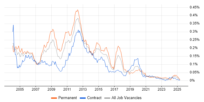 Job vacancy trend for Citrix Certification in London