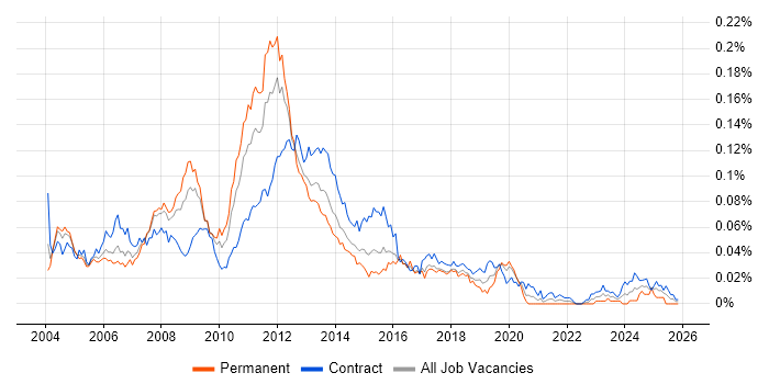 Citrix Consultant job vacancy trend in London