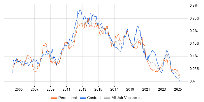 Job vacancy trend for Citrix Engineer in London