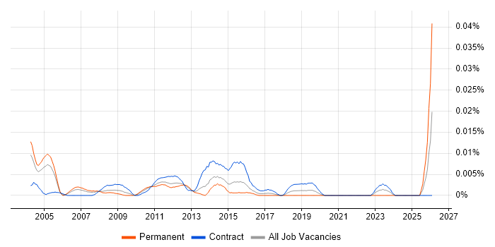 Citrix Expert job vacancy trend in London