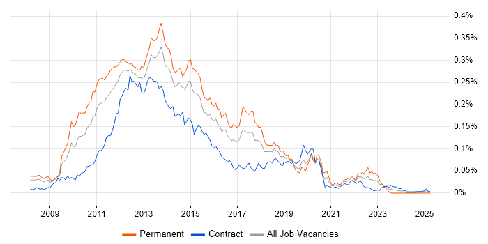 Job vacancy trend for Citrix Hypervisor in London Job vacancy trend for Citrix Hypervisor in London