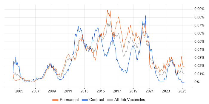 Job vacancy trend for Citrix Infrastructure Engineer in London