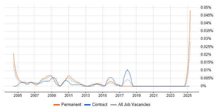 Job vacancy trend for Citrix Server Specialist in London
