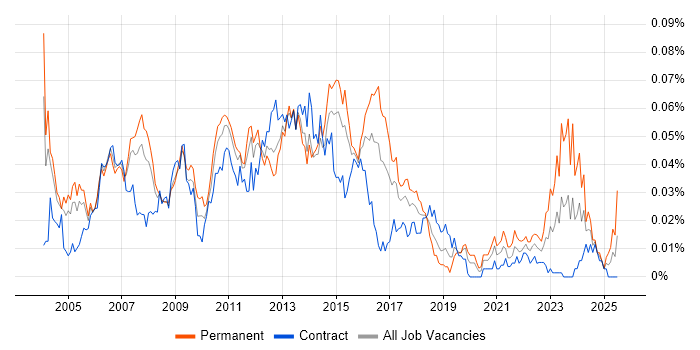 Job vacancy trend for Citrix Support Analyst in London