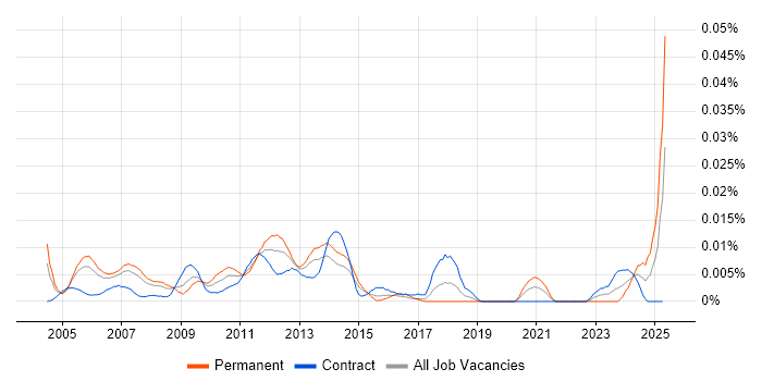 Job vacancy trend for Citrix Support Specialist in London