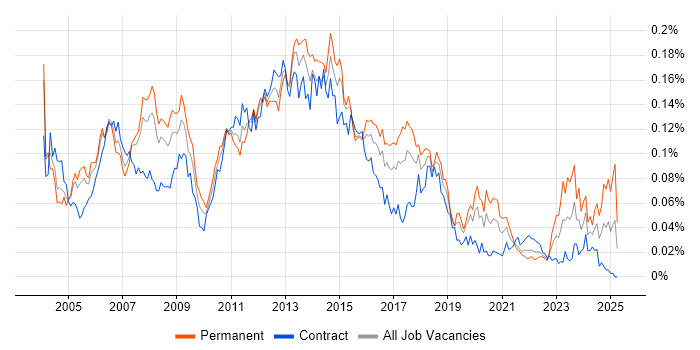 Job vacancy trend for Citrix Support in London Job vacancy trend for Citrix Support in London