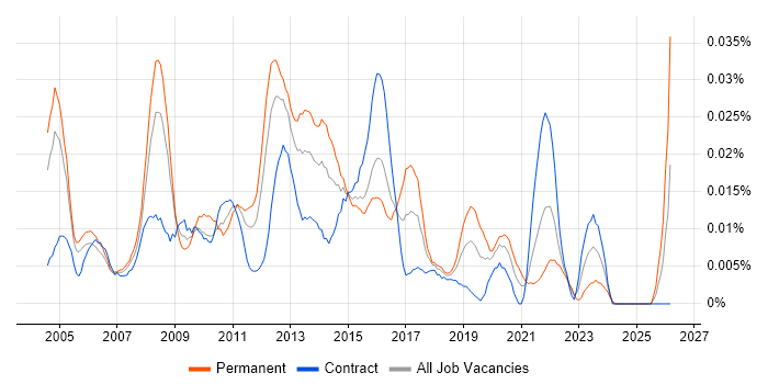 Citrix Systems Engineer job vacancy trend in London