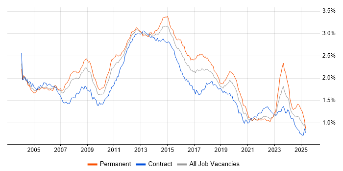Job vacancy trend for Citrix in London Job vacancy trend for Citrix in London