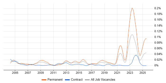 Job vacancy trend for City &amp; Guilds in London