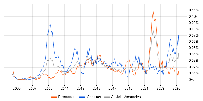 Job vacancy trend for Civica in London