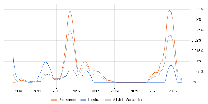 CiviCRM job vacancy trend in London