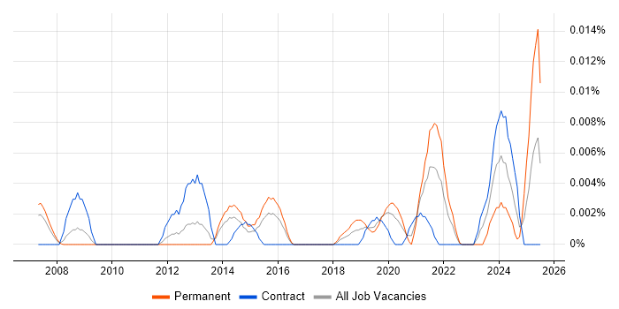 Job vacancy trend for Civil 3D in London