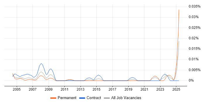 Job vacancy trend for Civil Engineer in London