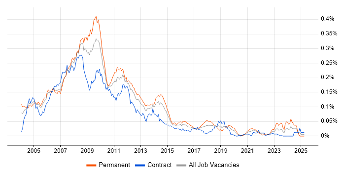 Job vacancy trend for Classic ASP in London Job vacancy trend for Classic ASP in London