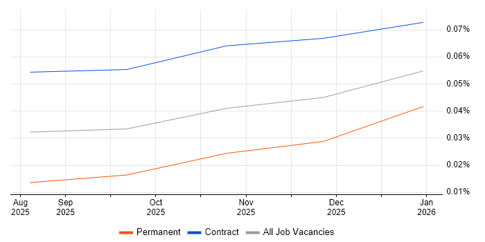 Claude Code job vacancy trend in London