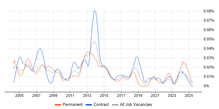 Job vacancy trend for Clearswift in London