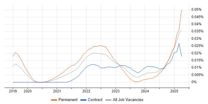 Job vacancy trend for ClickHouse in London Job vacancy trend for ClickHouse in London
