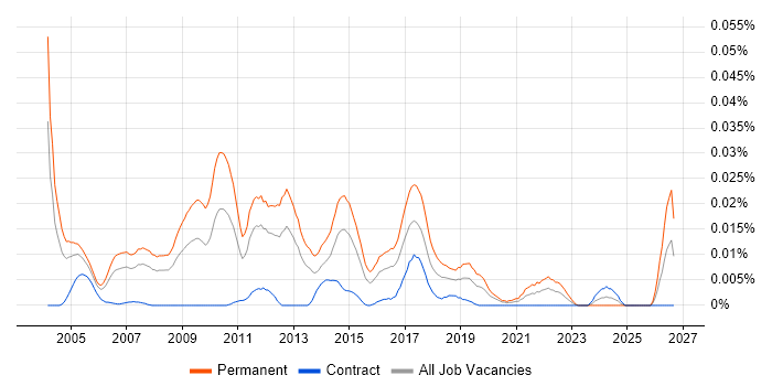 Client Account Manager job vacancy trend in London