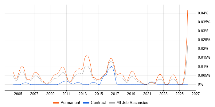 Client Engagement Manager job vacancy trend in London