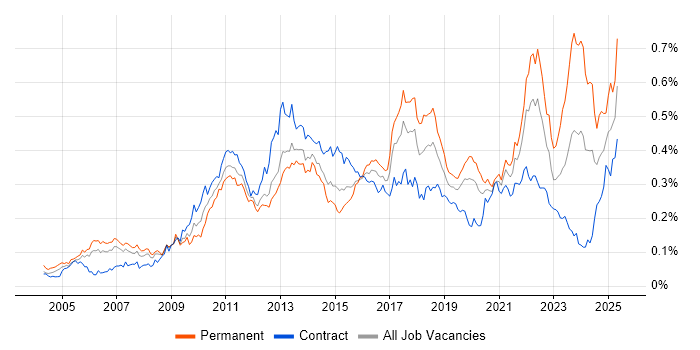 Job vacancy trend for Client Onboarding in London Job vacancy trend for Client Onboarding in London