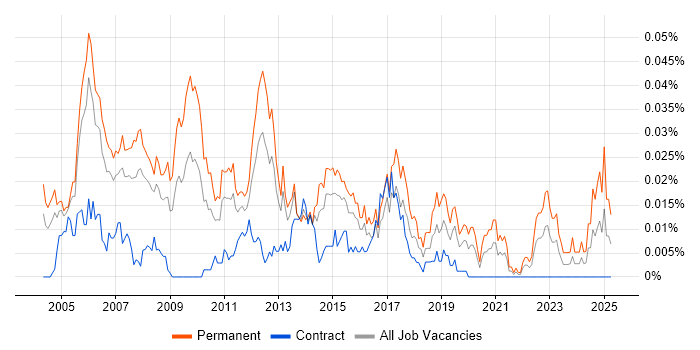 Job vacancy trend for Client Relationship Manager in London Job vacancy trend for Client Relationship Manager in London