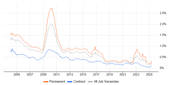 Job vacancy trend for Client/Server in London Job vacancy trend for Client/Server in London
