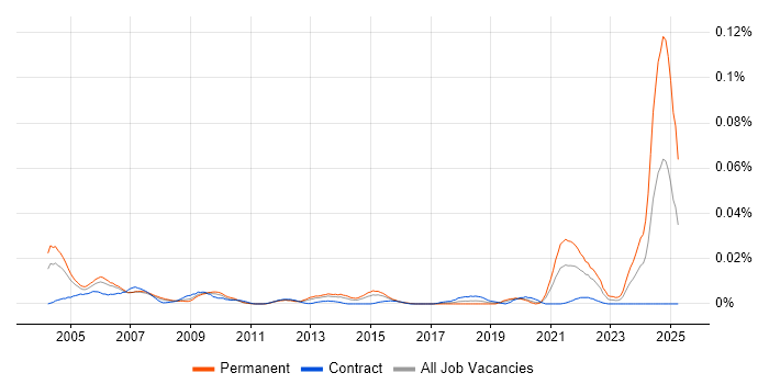 Job vacancy trend for Clinical Data Management in London Job vacancy trend for Clinical Data Management in London