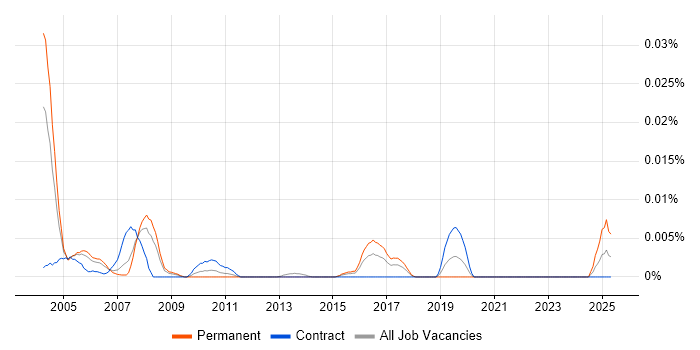 Job vacancy trend for Clipper in London