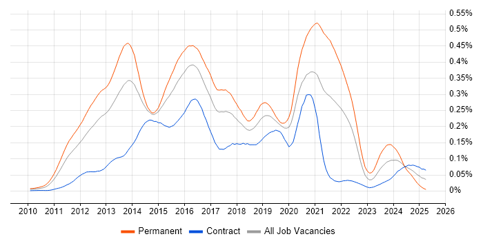 Job vacancy trend for Clojure in London