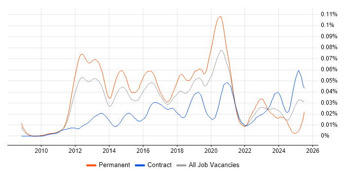 Job vacancy trend for Cloud Administrator in London
