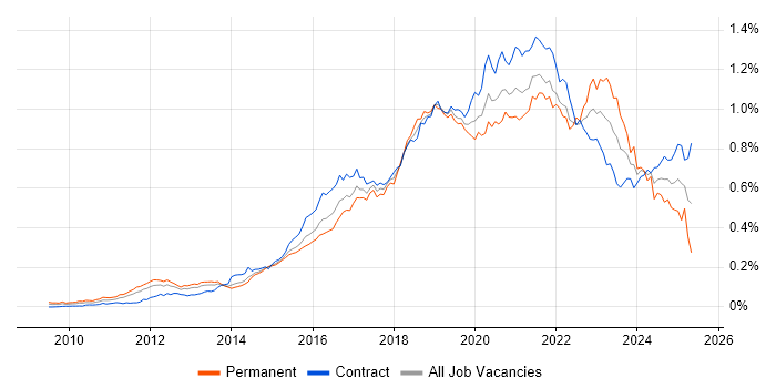 Job vacancy trend for Cloud Architect in London Job vacancy trend for Cloud Architect in London