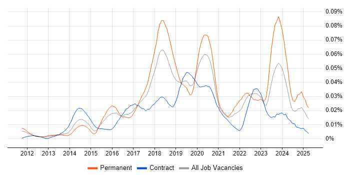 Job vacancy trend for Cloud Automation Engineer in London